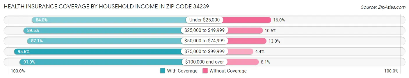 Health Insurance Coverage by Household Income in Zip Code 34239