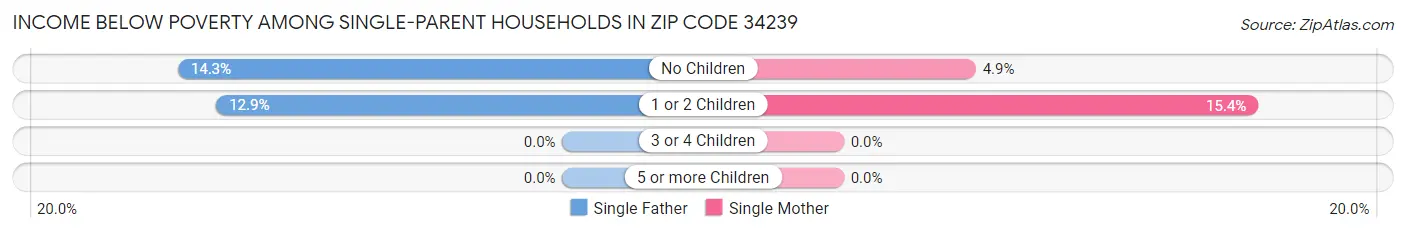 Income Below Poverty Among Single-Parent Households in Zip Code 34239