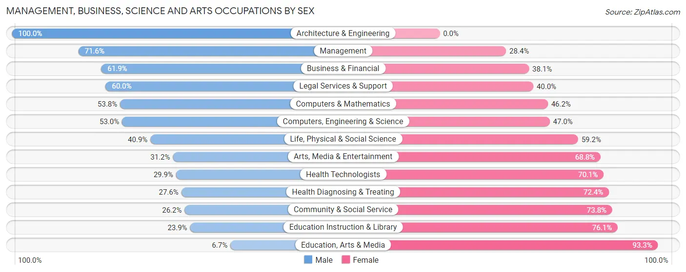 Management, Business, Science and Arts Occupations by Sex in Zip Code 34239