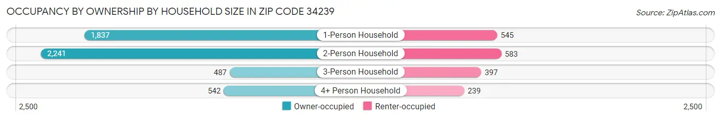 Occupancy by Ownership by Household Size in Zip Code 34239