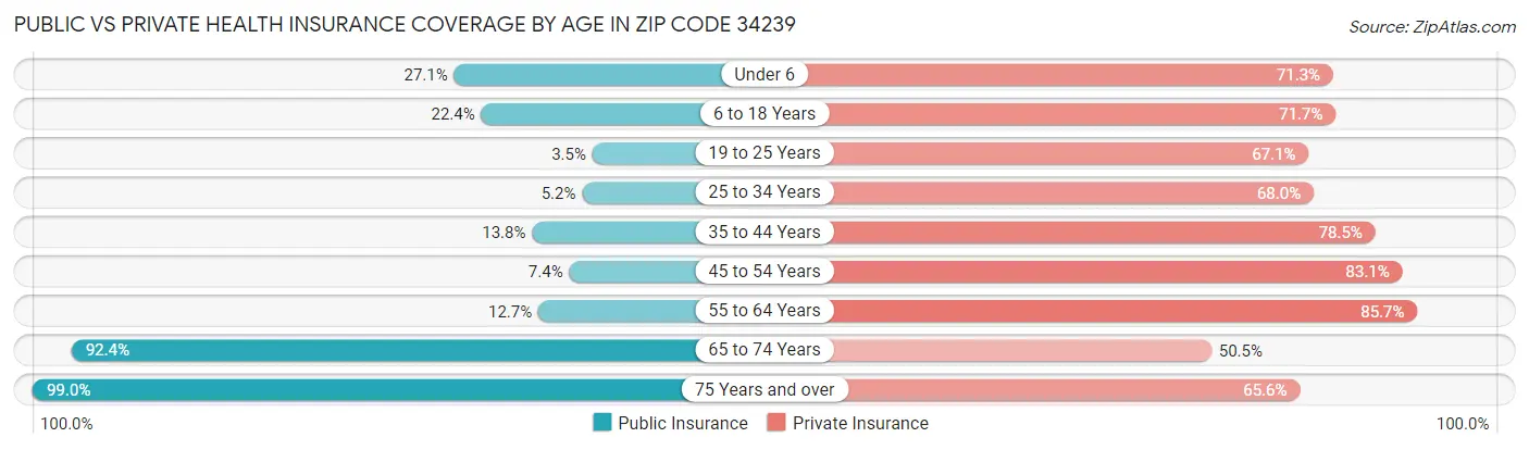 Public vs Private Health Insurance Coverage by Age in Zip Code 34239