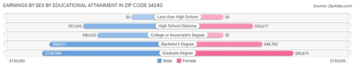 Earnings by Sex by Educational Attainment in Zip Code 34240