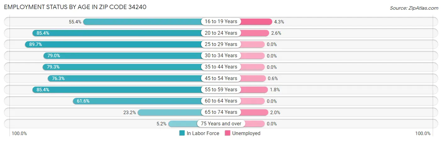 Employment Status by Age in Zip Code 34240