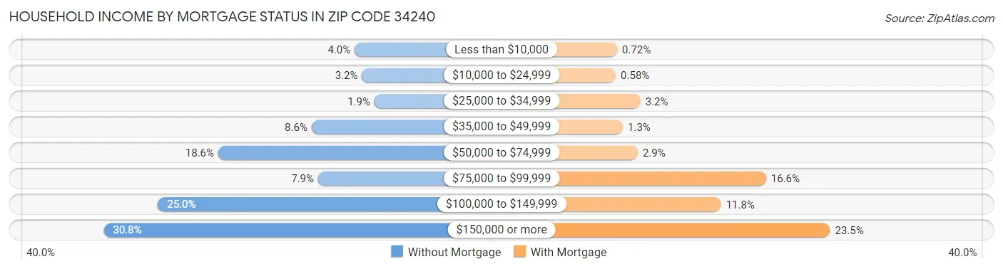Household Income by Mortgage Status in Zip Code 34240