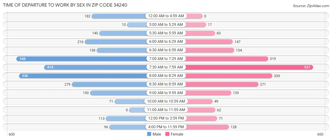 Time of Departure to Work by Sex in Zip Code 34240