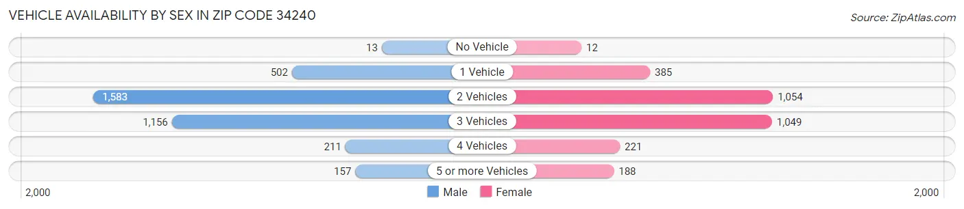 Vehicle Availability by Sex in Zip Code 34240