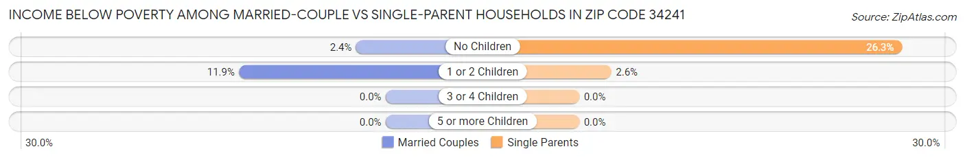 Income Below Poverty Among Married-Couple vs Single-Parent Households in Zip Code 34241