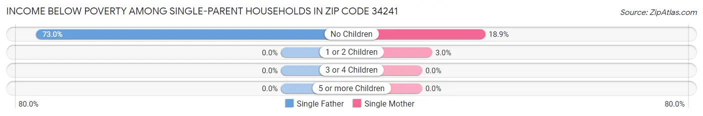 Income Below Poverty Among Single-Parent Households in Zip Code 34241