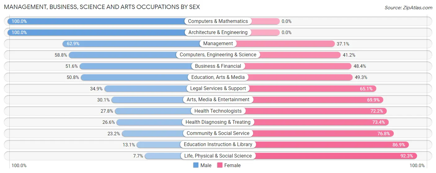 Management, Business, Science and Arts Occupations by Sex in Zip Code 34241