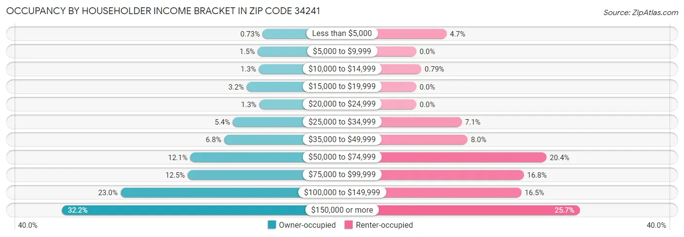 Occupancy by Householder Income Bracket in Zip Code 34241
