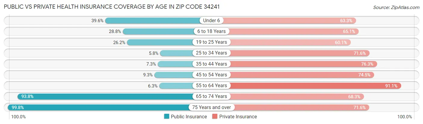 Public vs Private Health Insurance Coverage by Age in Zip Code 34241