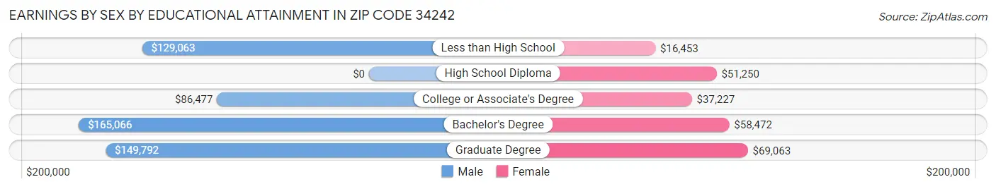 Earnings by Sex by Educational Attainment in Zip Code 34242