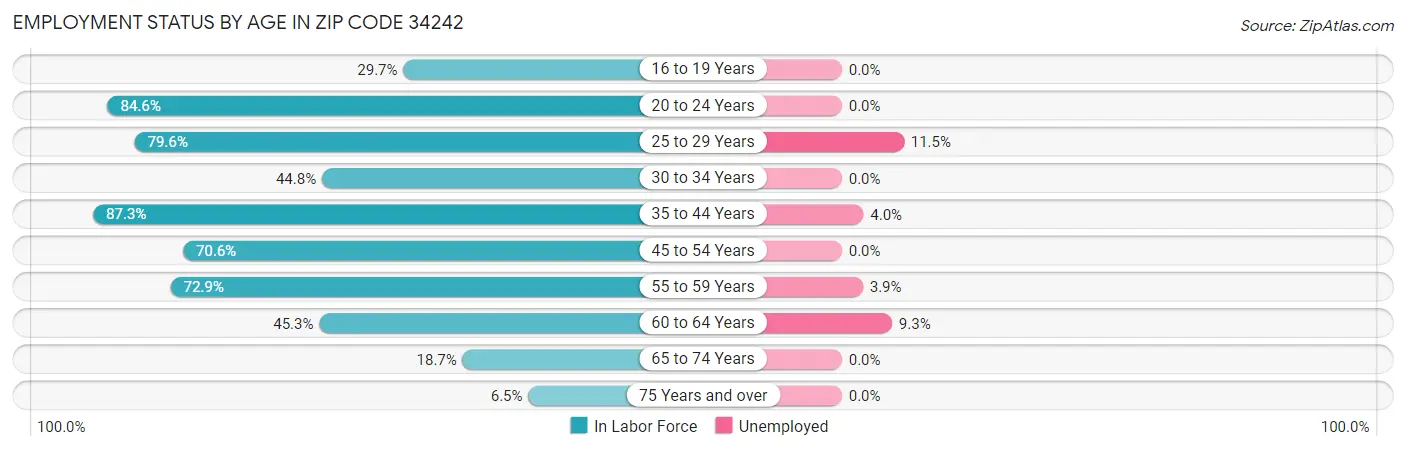 Employment Status by Age in Zip Code 34242
