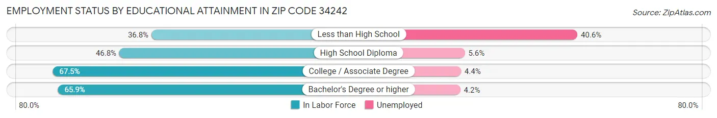 Employment Status by Educational Attainment in Zip Code 34242
