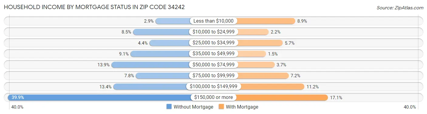 Household Income by Mortgage Status in Zip Code 34242