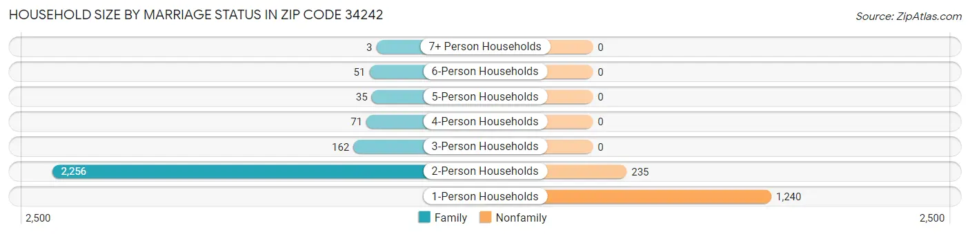 Household Size by Marriage Status in Zip Code 34242