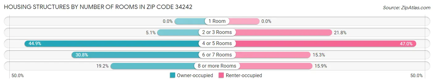 Housing Structures by Number of Rooms in Zip Code 34242