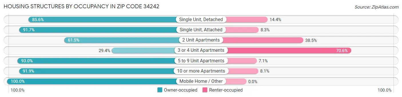 Housing Structures by Occupancy in Zip Code 34242