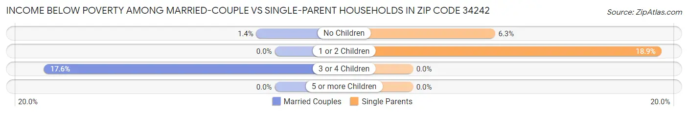 Income Below Poverty Among Married-Couple vs Single-Parent Households in Zip Code 34242