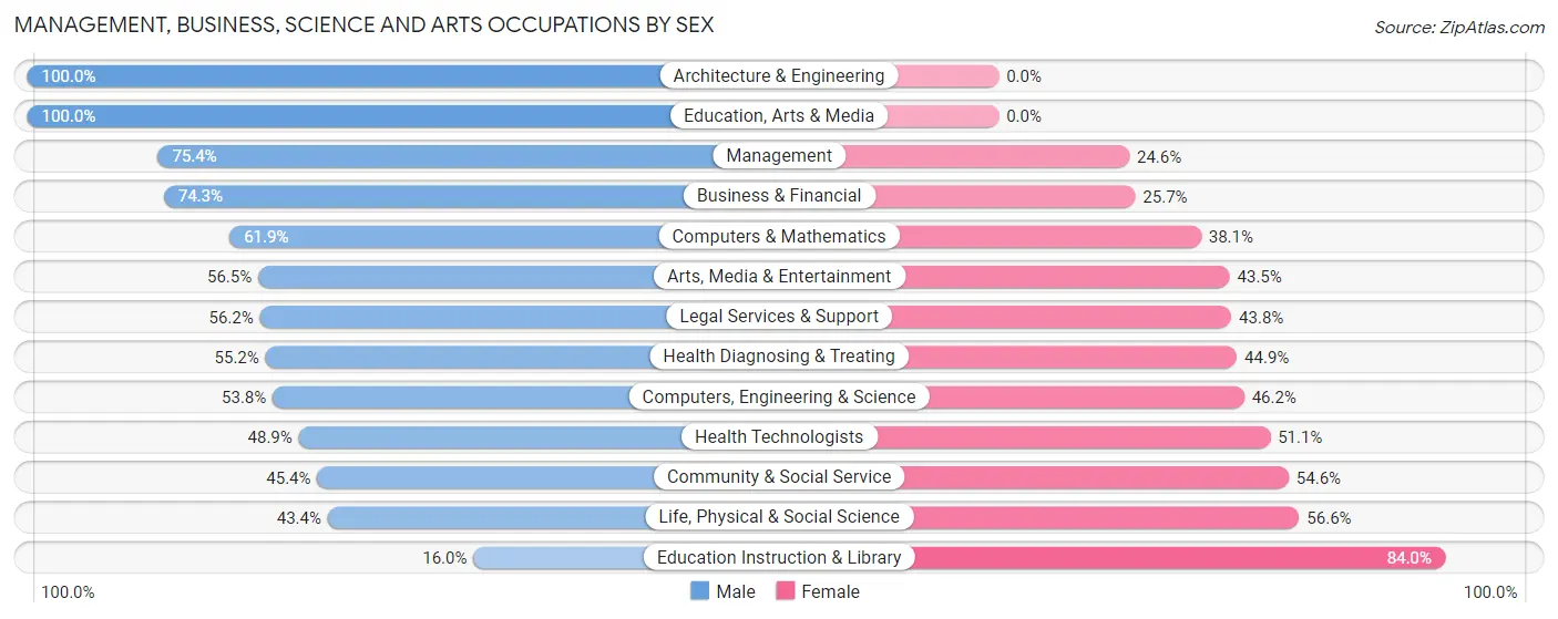 Management, Business, Science and Arts Occupations by Sex in Zip Code 34242