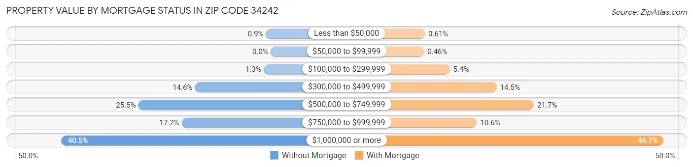 Property Value by Mortgage Status in Zip Code 34242