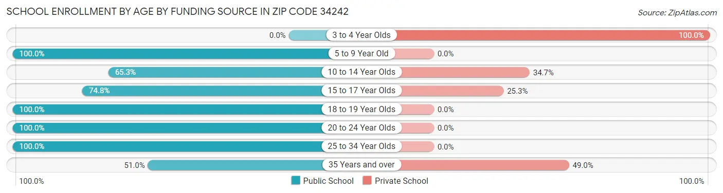 School Enrollment by Age by Funding Source in Zip Code 34242
