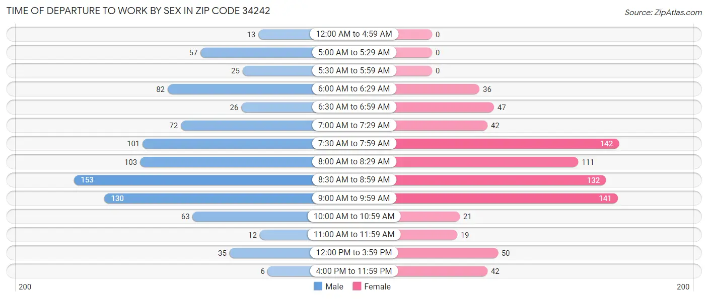 Time of Departure to Work by Sex in Zip Code 34242