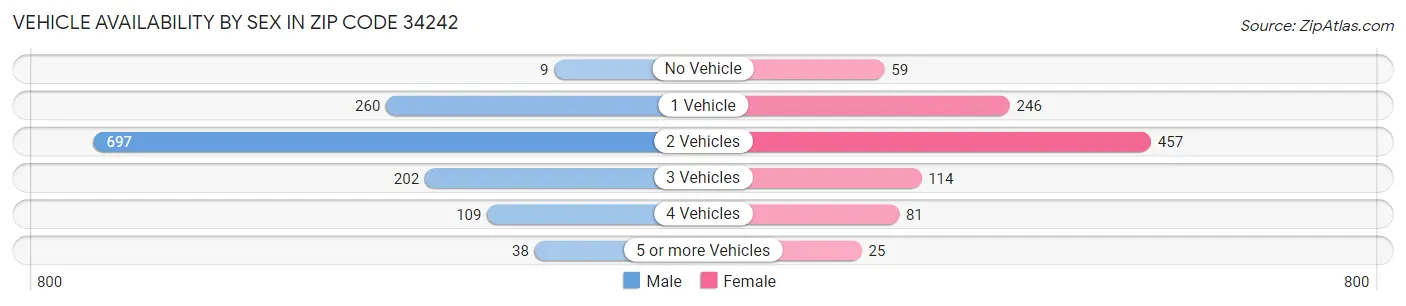Vehicle Availability by Sex in Zip Code 34242