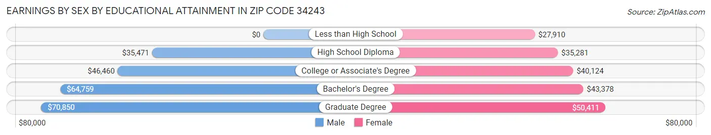 Earnings by Sex by Educational Attainment in Zip Code 34243