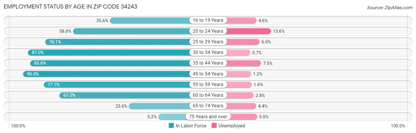 Employment Status by Age in Zip Code 34243