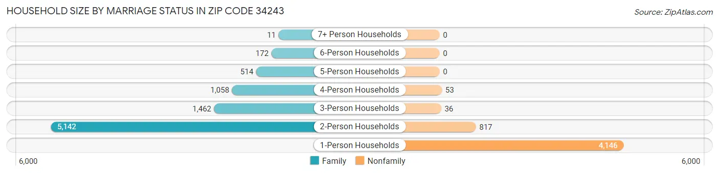 Household Size by Marriage Status in Zip Code 34243