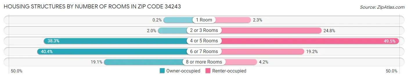 Housing Structures by Number of Rooms in Zip Code 34243