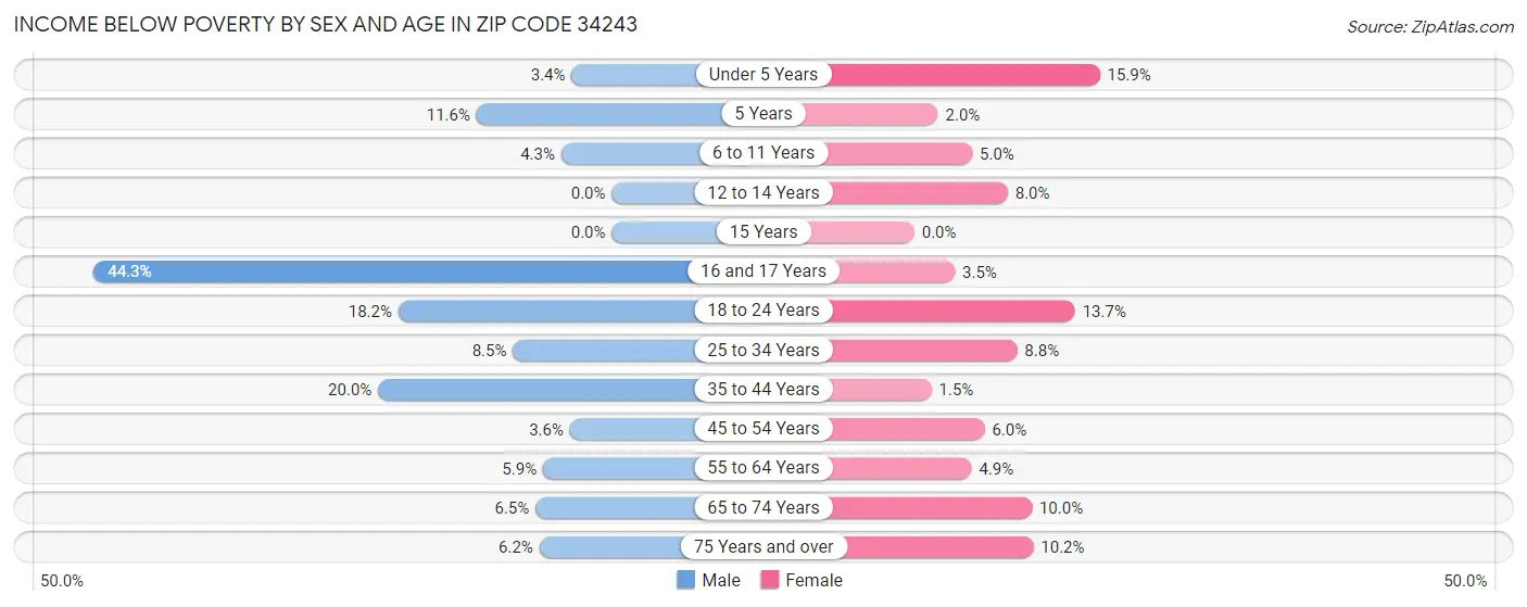 Income Below Poverty by Sex and Age in Zip Code 34243