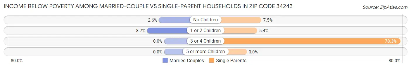 Income Below Poverty Among Married-Couple vs Single-Parent Households in Zip Code 34243