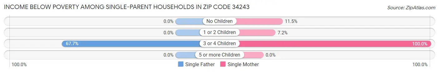 Income Below Poverty Among Single-Parent Households in Zip Code 34243