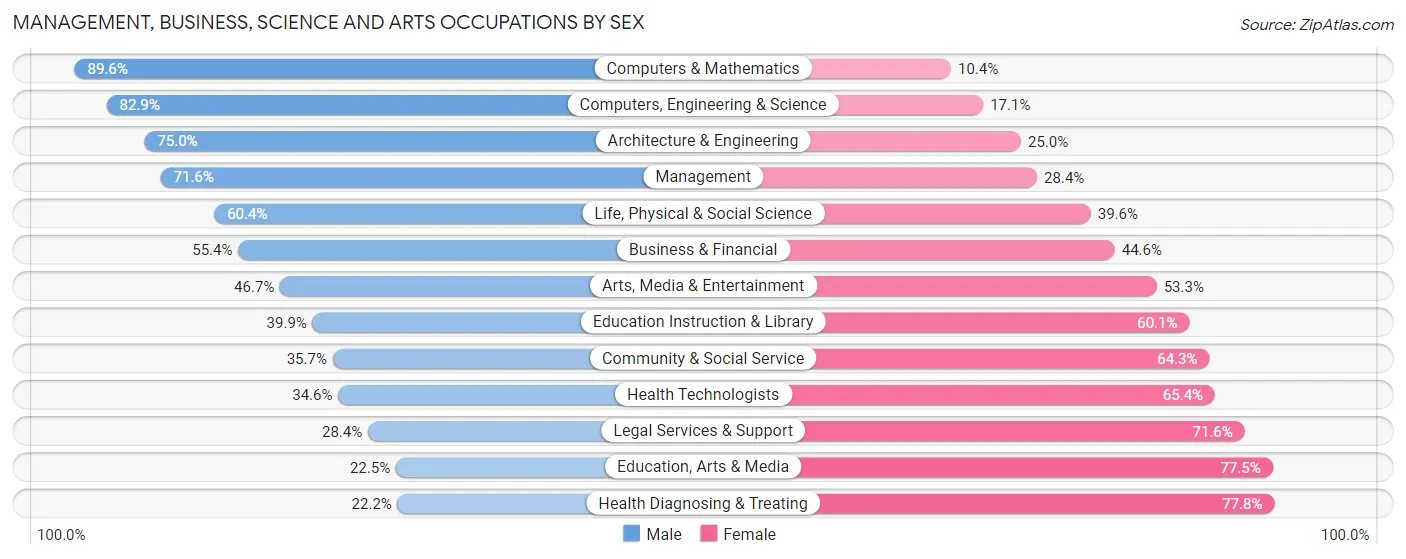 Management, Business, Science and Arts Occupations by Sex in Zip Code 34243