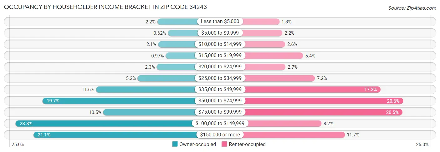 Occupancy by Householder Income Bracket in Zip Code 34243