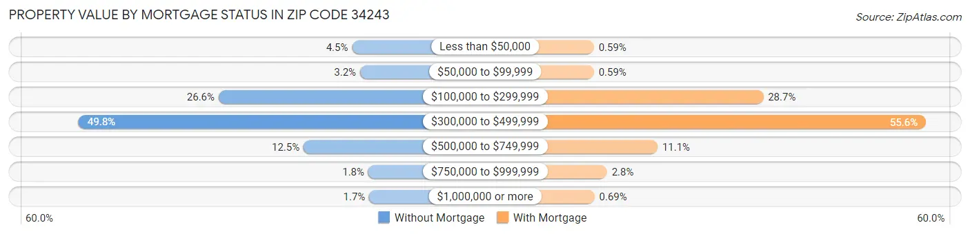 Property Value by Mortgage Status in Zip Code 34243