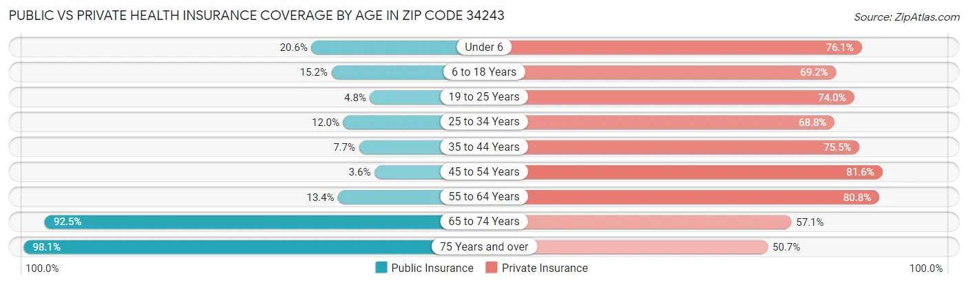 Public vs Private Health Insurance Coverage by Age in Zip Code 34243