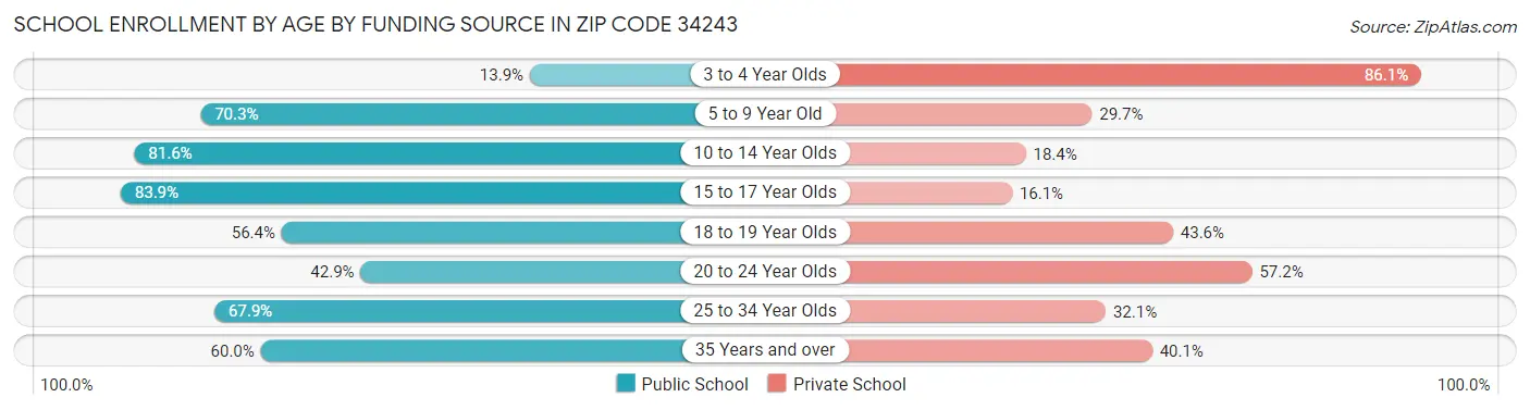 School Enrollment by Age by Funding Source in Zip Code 34243