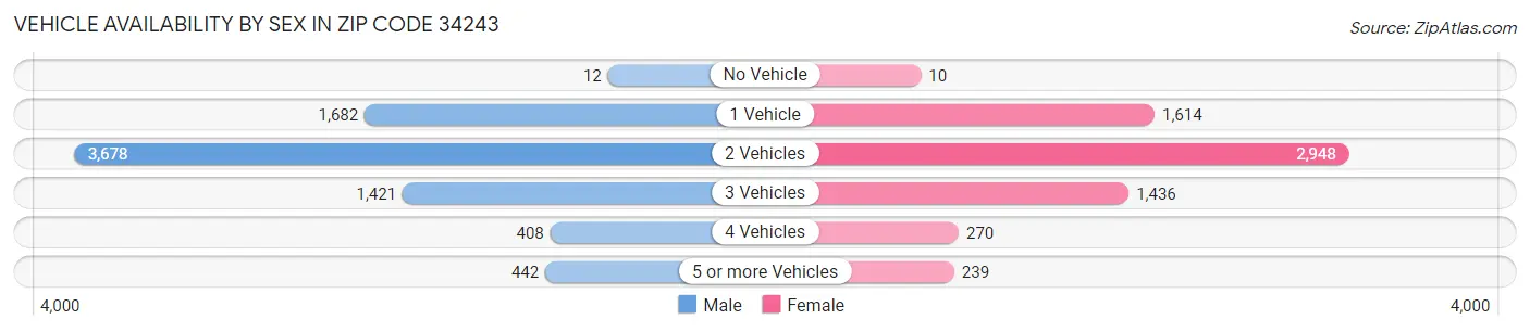 Vehicle Availability by Sex in Zip Code 34243