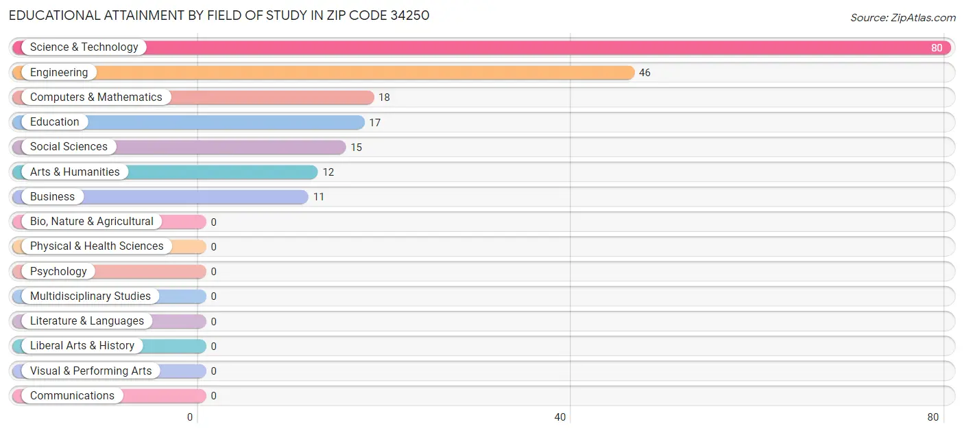 Educational Attainment by Field of Study in Zip Code 34250