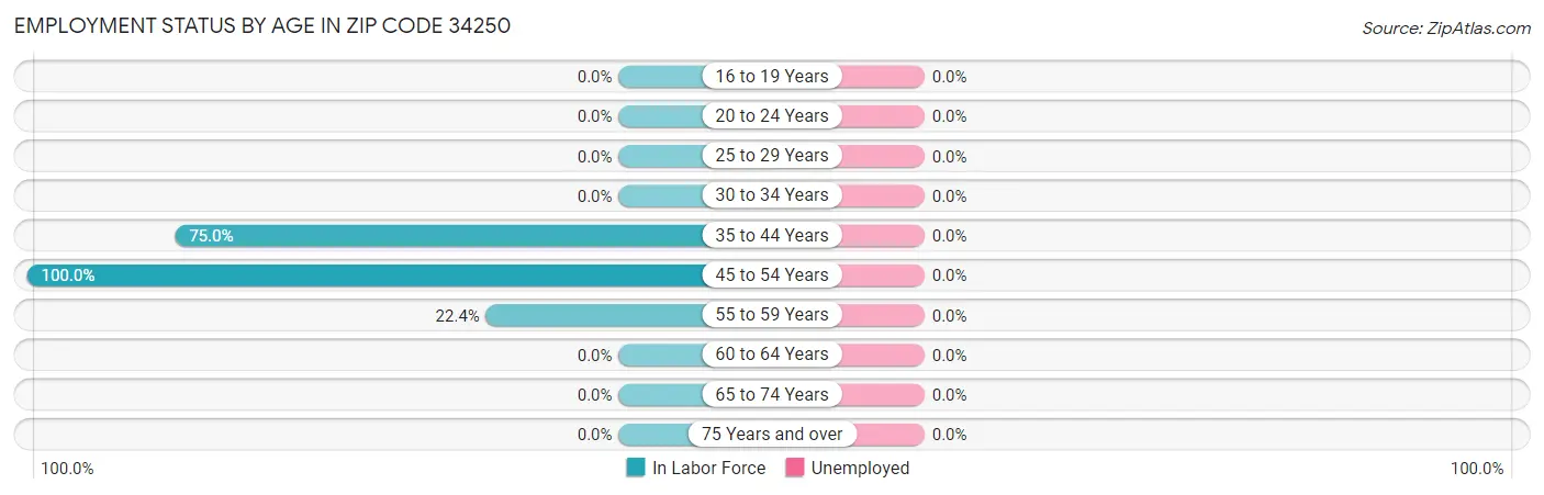 Employment Status by Age in Zip Code 34250