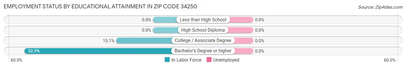 Employment Status by Educational Attainment in Zip Code 34250