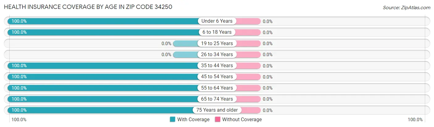 Health Insurance Coverage by Age in Zip Code 34250