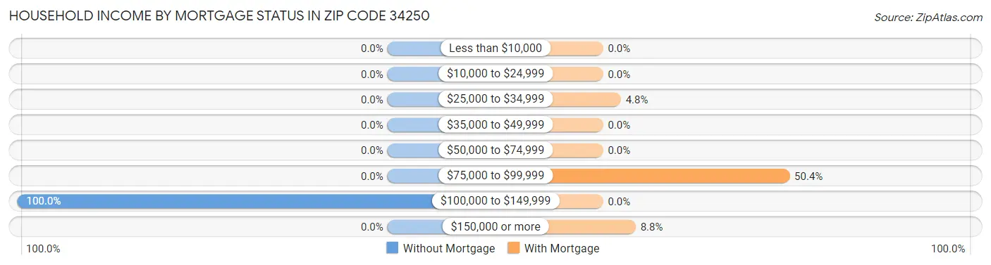 Household Income by Mortgage Status in Zip Code 34250