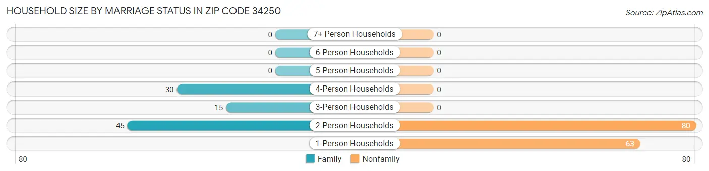 Household Size by Marriage Status in Zip Code 34250