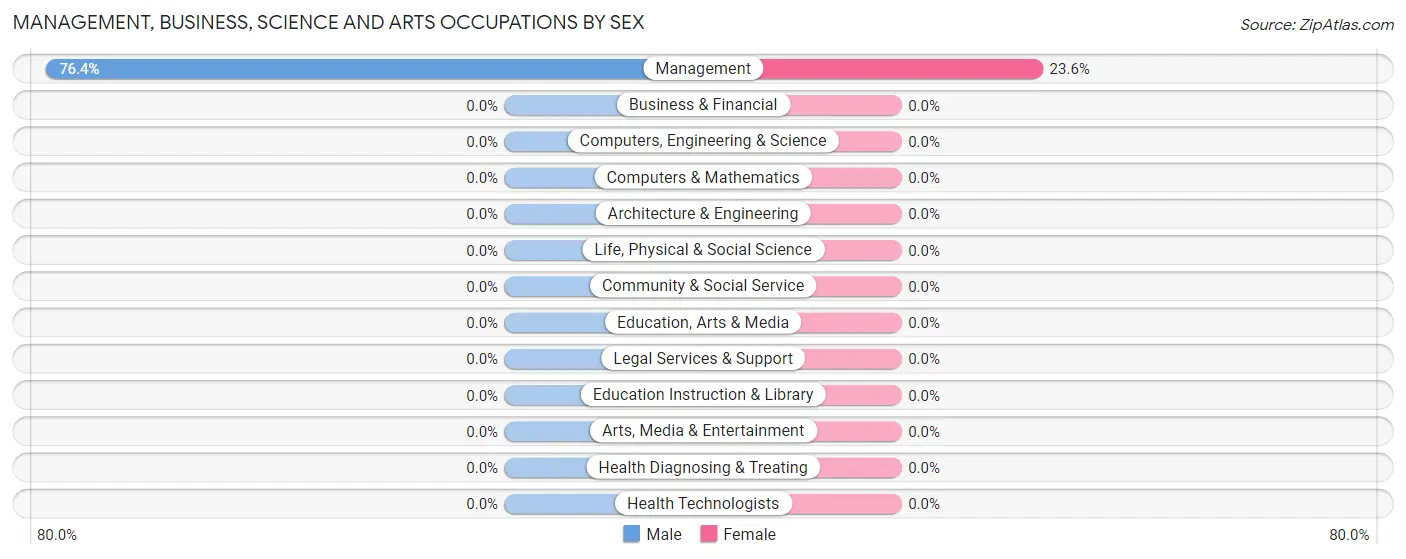 Management, Business, Science and Arts Occupations by Sex in Zip Code 34250