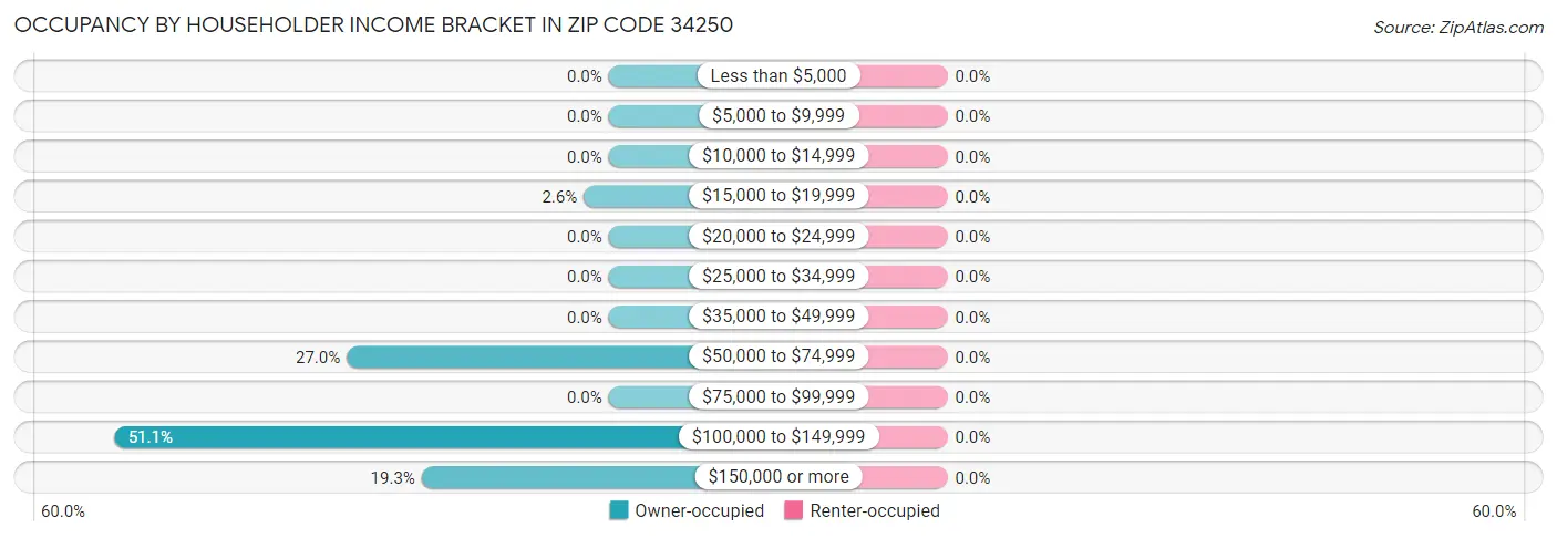 Occupancy by Householder Income Bracket in Zip Code 34250