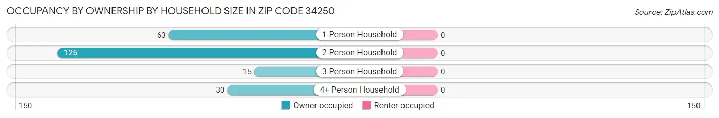 Occupancy by Ownership by Household Size in Zip Code 34250